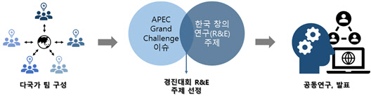 APEC 청소년 STEM 공동연구 및 경진대회 프로그램. 과기정통부 제공
